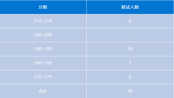 会计专硕 | 湖南地区MPAcc考研备考解读
