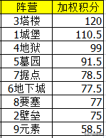 英雄无敌3兵种擂台赛（透视数据，最强种族是谁？）
