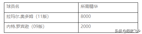 nba2k哪些升级橙卡(2kol，7月30号地震级更新，06德国战车来袭，自带五个天赋技能)