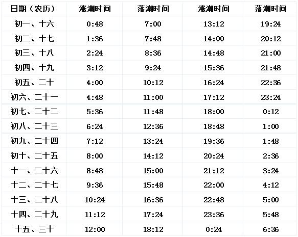 今天退潮的时间是几点左右（退潮赶海时间表）-第2张图片-科灵网