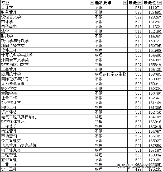 山东工商学院2020新高考各专业分数详情（2021考生收藏）