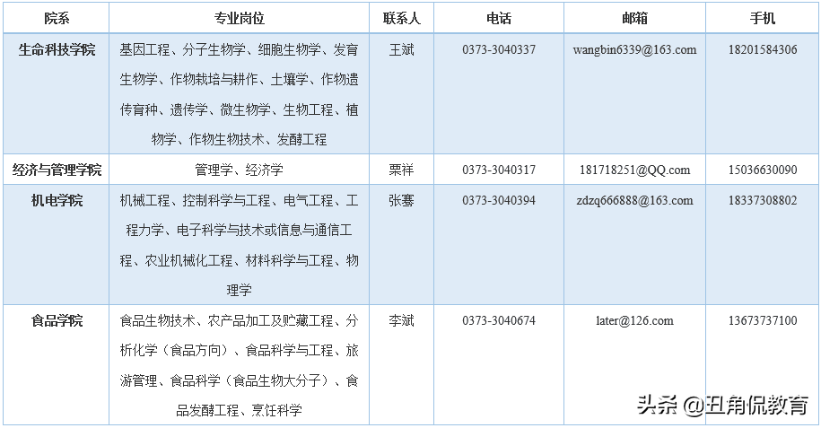 最高80万安家费+30万科研启动费，河南科技学院诚聘优秀博士
