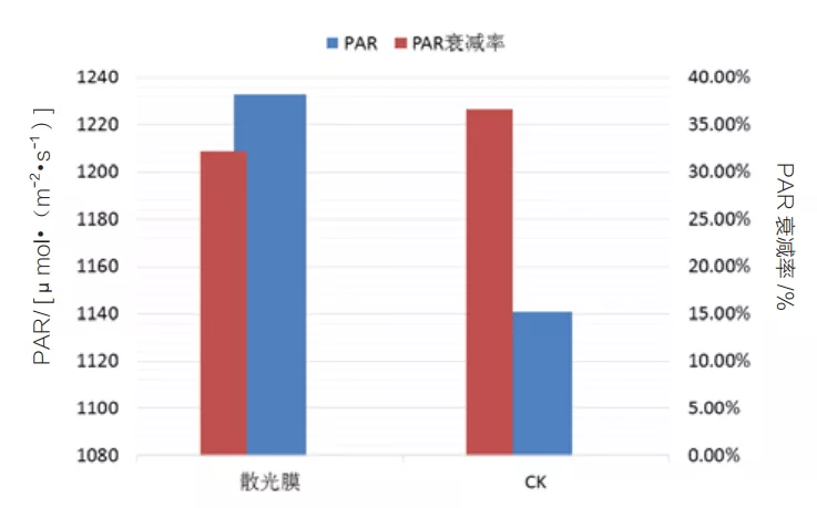 温室覆盖材料漫反射薄膜的特性及应用