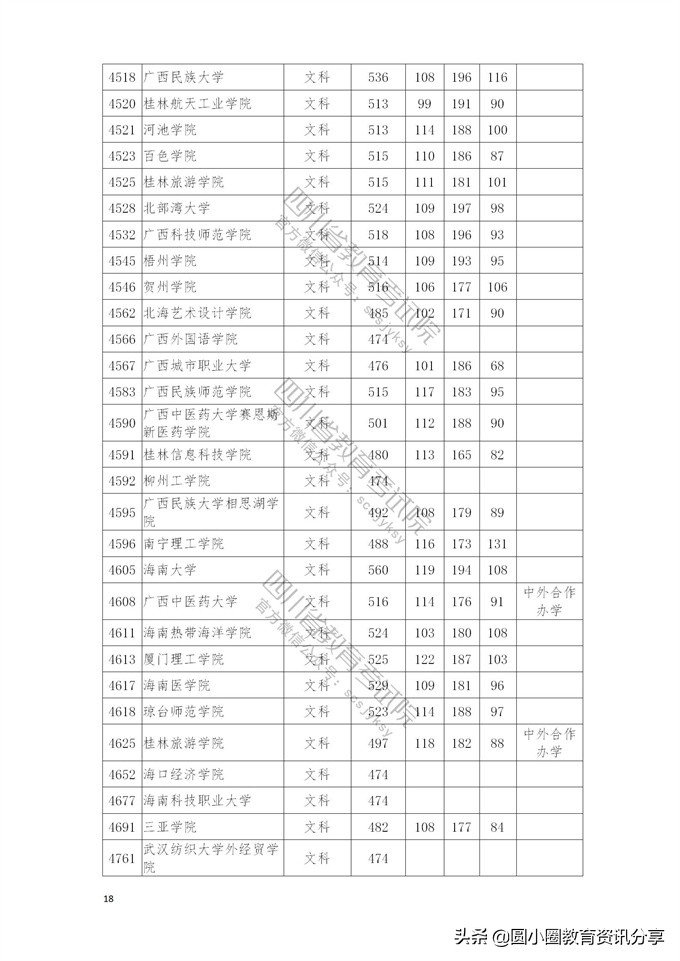 2021年普通高校在四川省本科二批招生投档分数线一览表