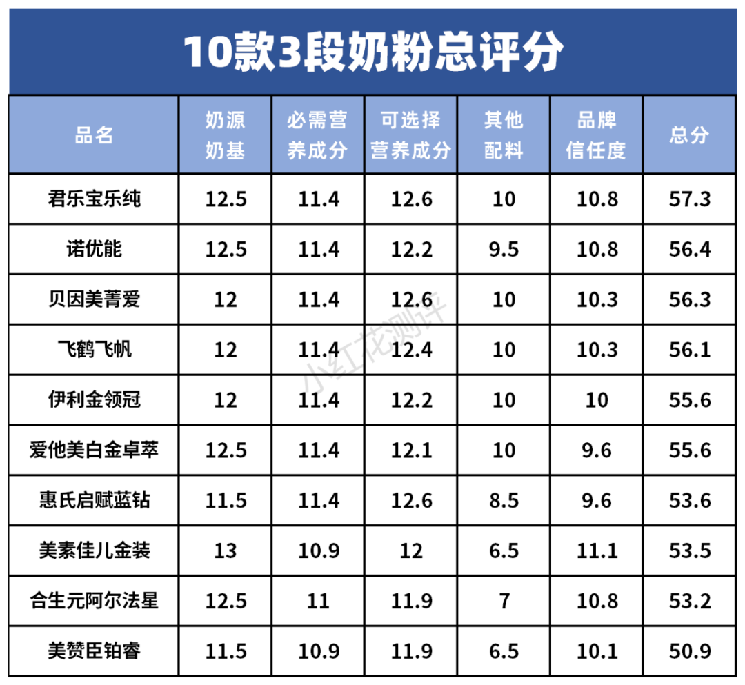 10款3段奶粉横评：有些贵得没道理，你花了冤枉钱吗？