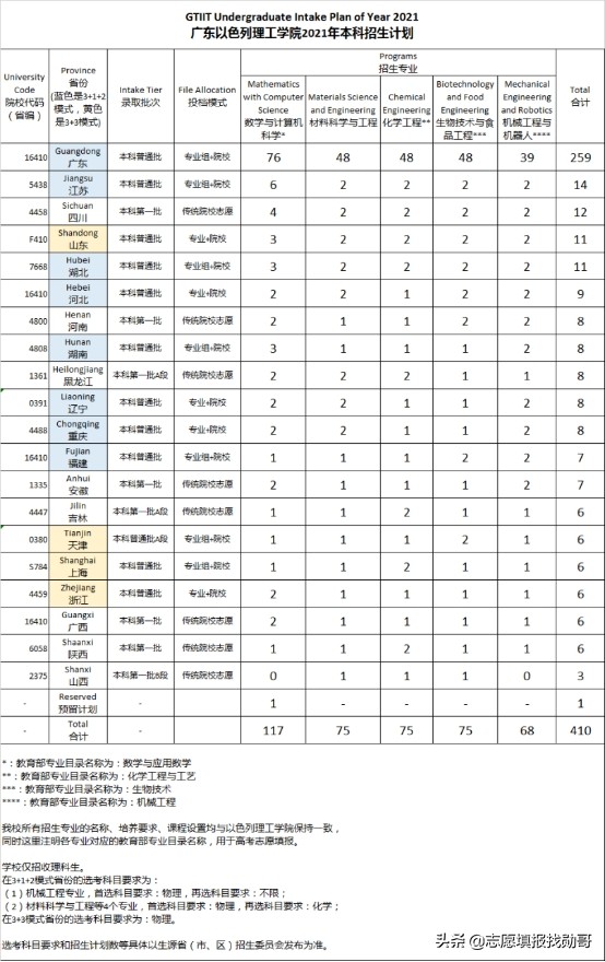 这所中外合作大学，2021广东考生的优选！好机会，可能就这两年