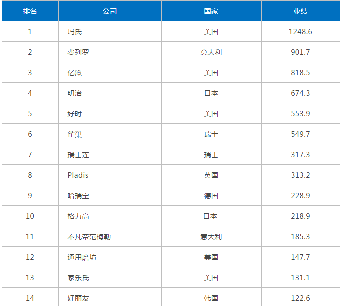 2020全球糖果百强榜公布：玛氏坐稳全球第一