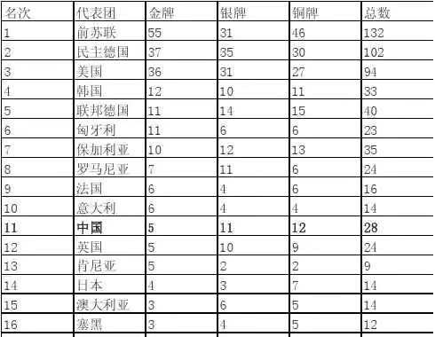 2021的奥运会冠军有哪些(请收藏：历届奥运会金牌榜（完整版）)