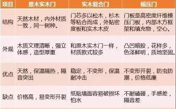 实木门、原木门、模压门的选购有哪些坑？