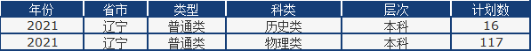 山东省2021高考分数线公布！中国石油大学（华东）近3年录取分数线看这里！