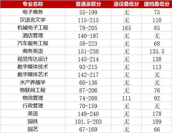 湖南 | 速看！湖南专升本各院校分数线汇总