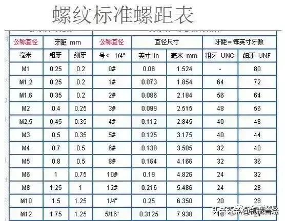 粗牙和细牙螺纹如何选择？