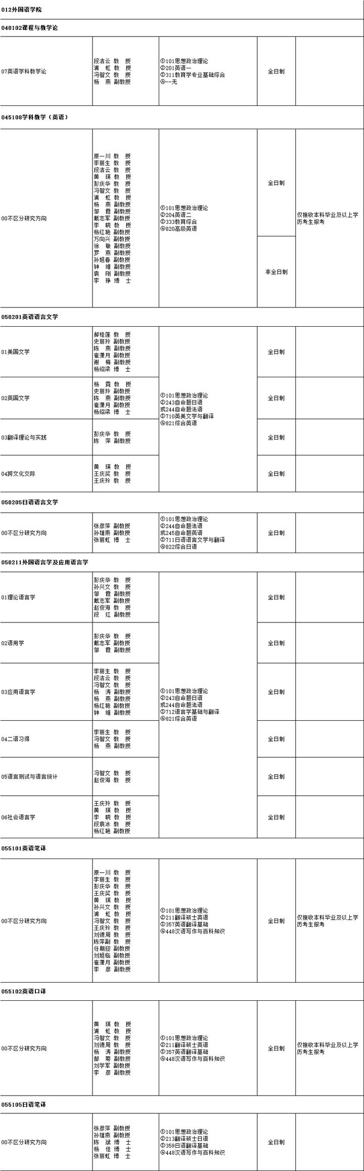 云南师范大学研究生招生专业目录「参考」