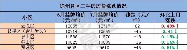 徐州最新914个小区“房价表”曝光，这几个地方跌惨了