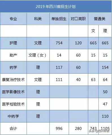 四川省唯一的护理职业学院2019年招生简章