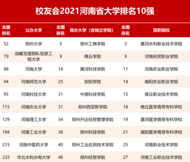 河南省有这几所强势高校，郑州大学独占鳌头，河南大学表现亮眼