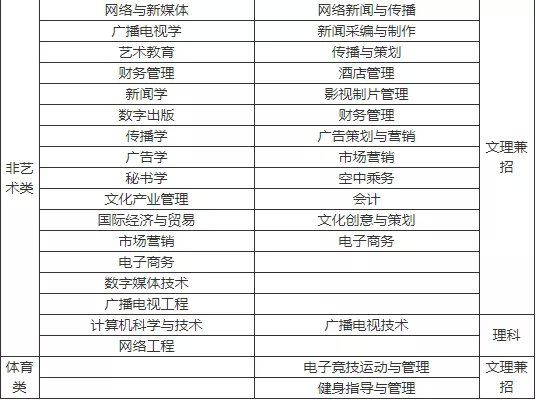 川传、川音、中飞院、西南科技大学等10所高校招生计划出炉