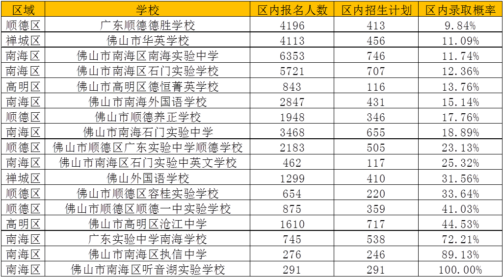 2020年佛山五区民办学校中签率对比，哪所最难中签？