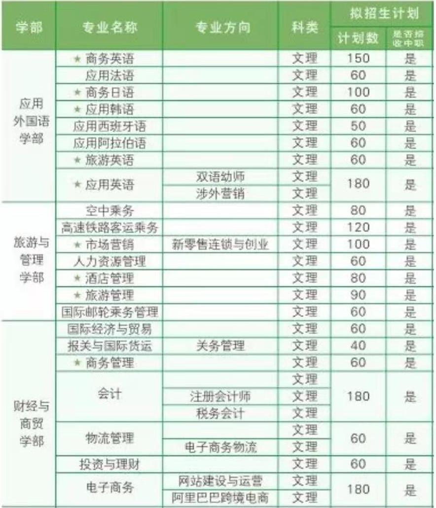 2019年武汉外语外事职业学院志愿填报指南