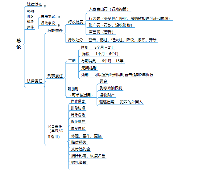 备战2022年初级会计攻略：实务+经济法76页思维导图，快收藏