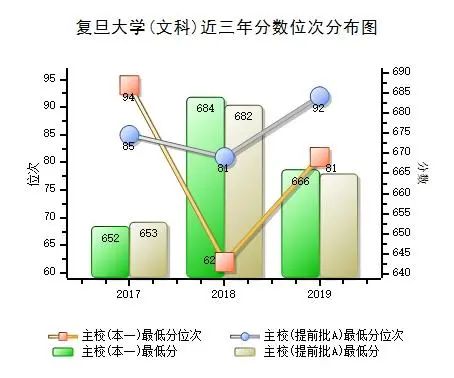 复旦大学 、医学院 近三年各批次录取分数，各专业录取分数公布啦