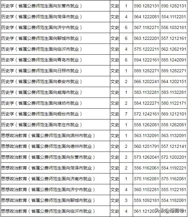 省属公费师范生可以报考全日制研究生了！附2019各高校录取数据