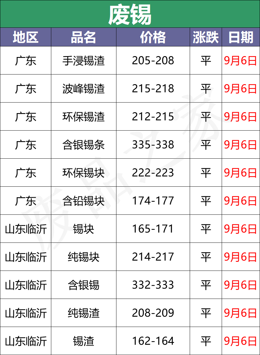 最新9月6日废电瓶价格汇总（附全国重点废电瓶企业参考价）