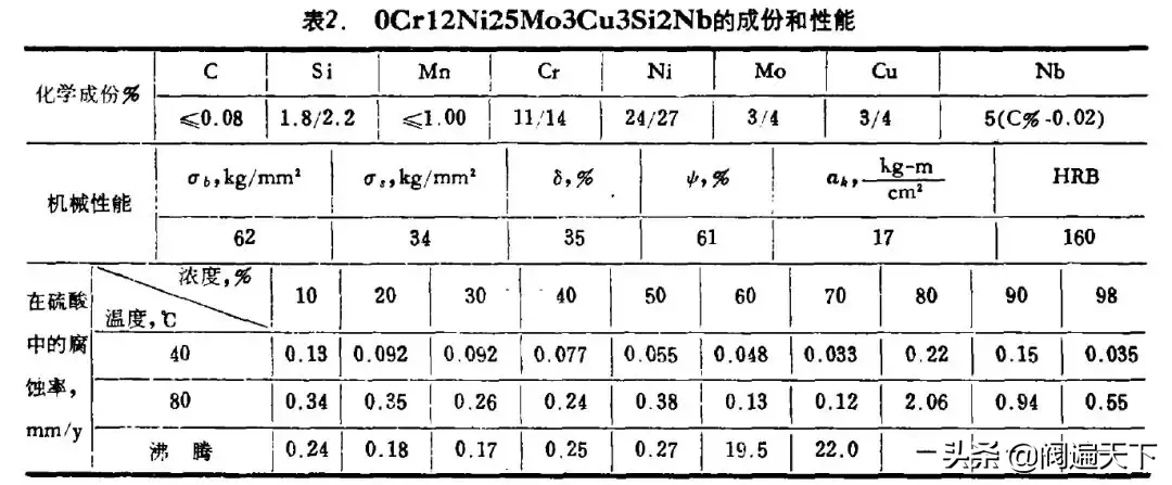 哪些材料是耐硫酸腐蚀的，怎么选择和使用？