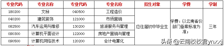 初中毕业大专录取分数线是多少？可以读云南外事外语职业学院吗？