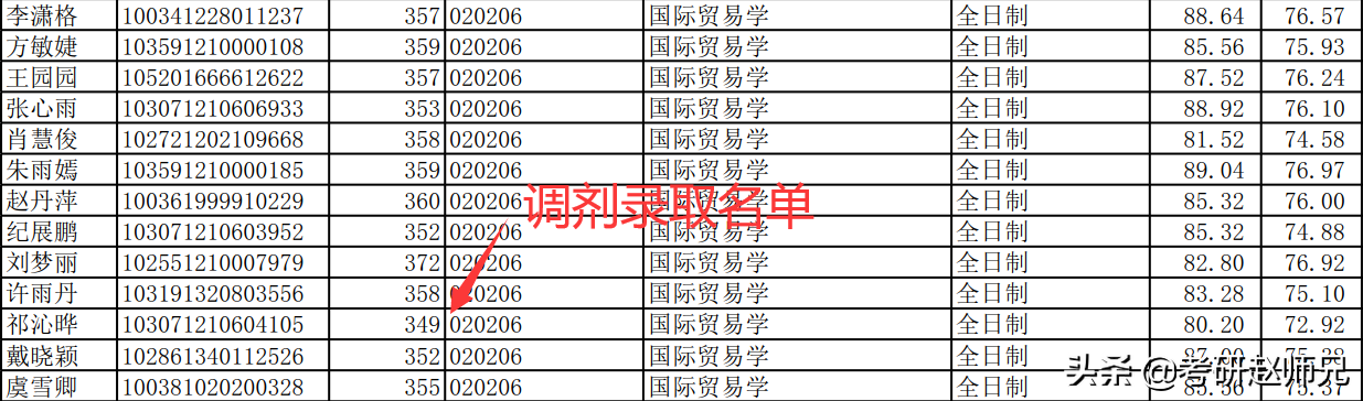 安徽财经大学经济学考研数据分析（学硕）