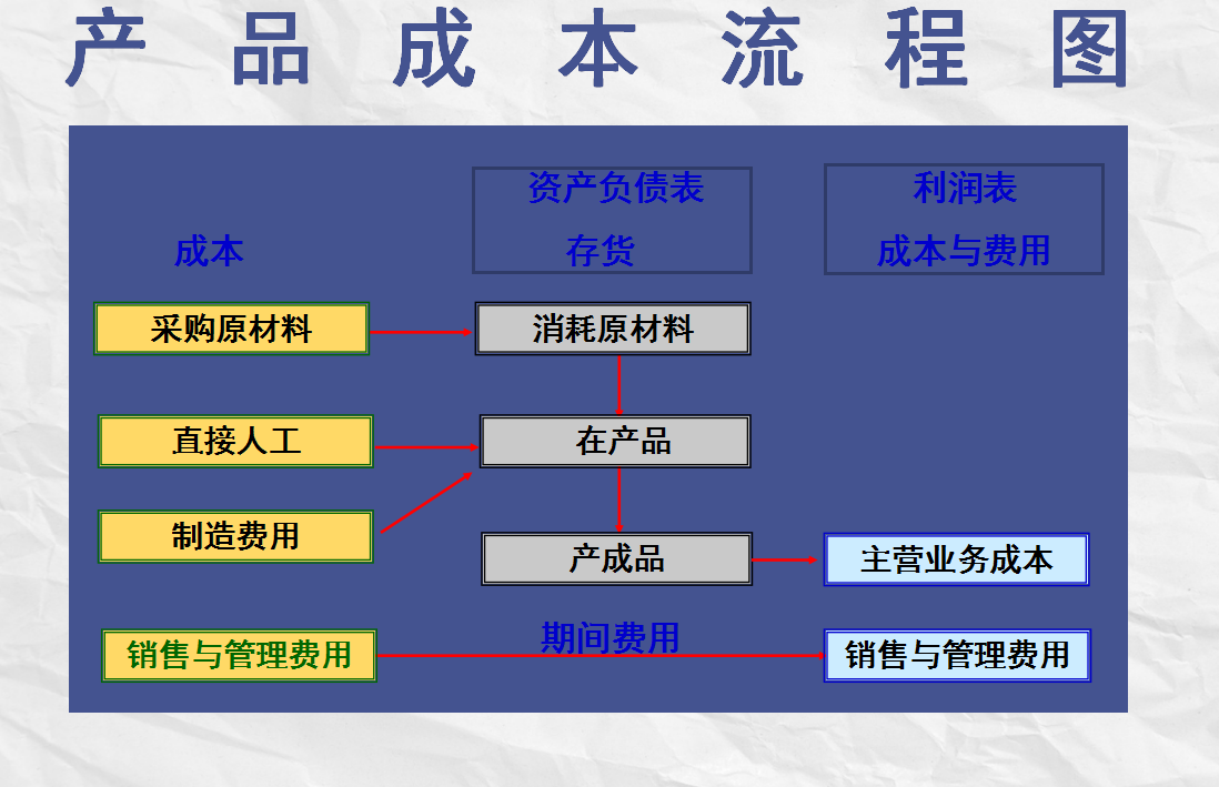 想要成本会计做得好？这份超详细教程+图解别错过！收藏+熟记
