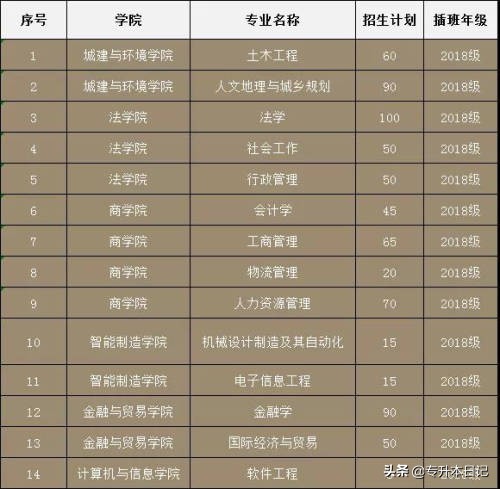「汇总」2020广东专插本各院校招生计划