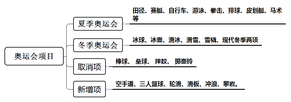 北京夏季奥运会增加项目有哪些(2022国考常识知识解读：奥运会新增项目)