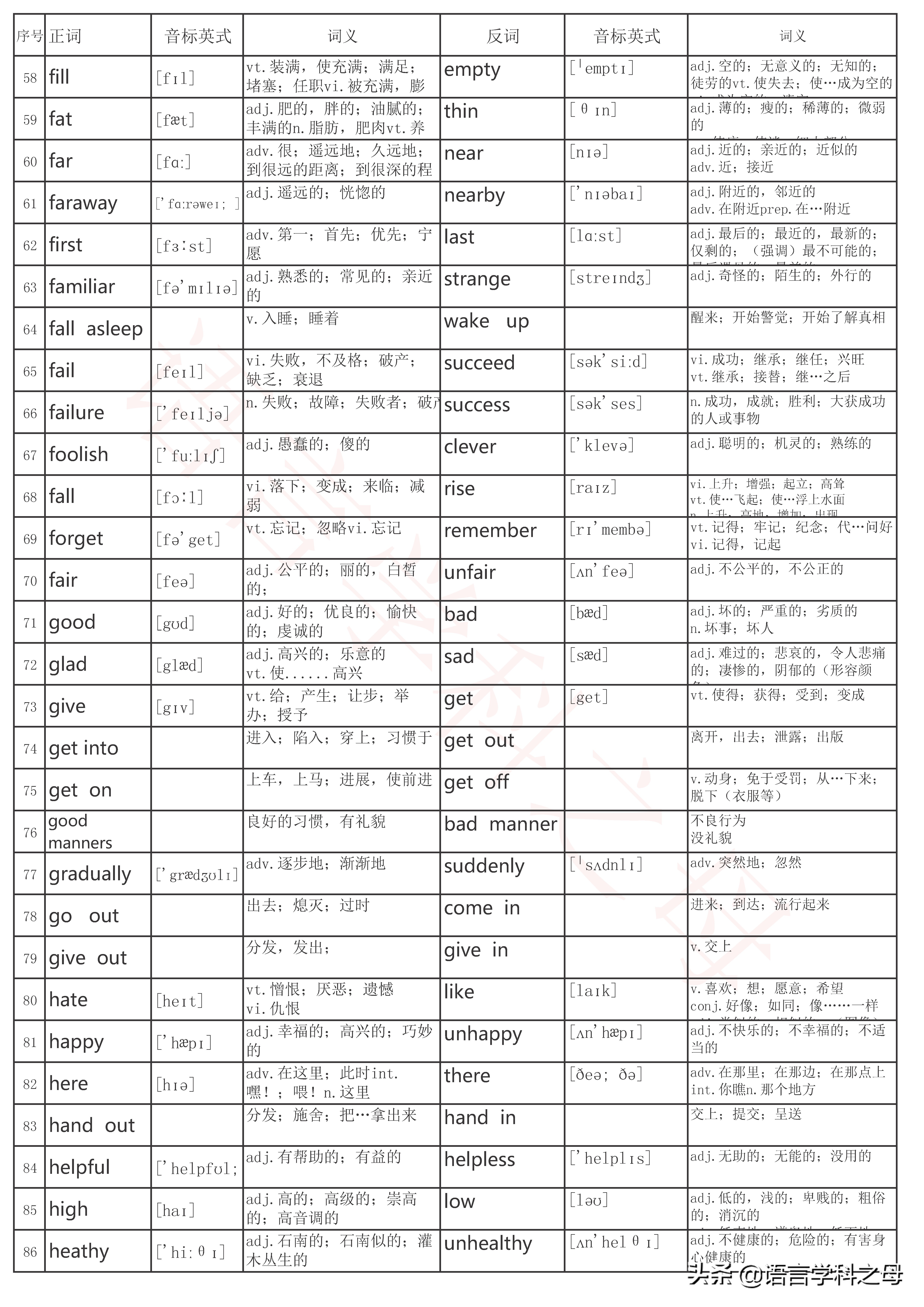 近161对初中英语反义词，用对比联想轻松记忆它们。