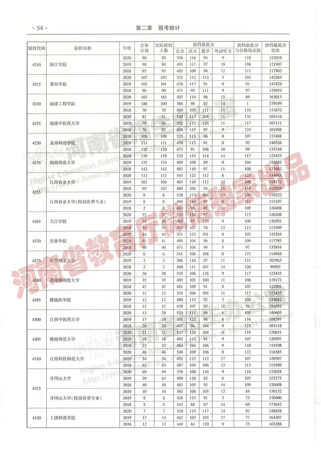 @报志愿必看！河南2018~2020各批高校投档线、位次对照表汇总
