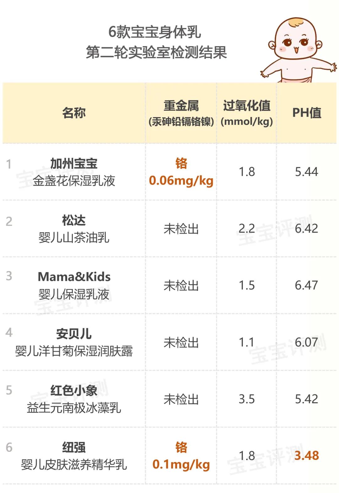 57款宝宝身体乳评测下：2款检出微量重金属，1款PH值偏低