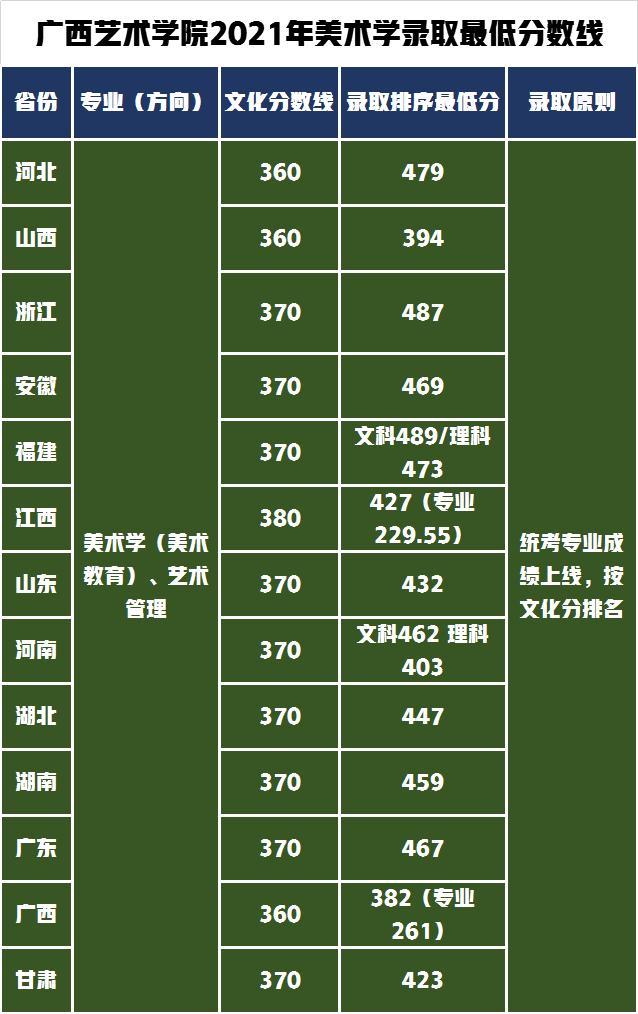 广西艺术学院对文化要求不高，2021年艺术类录取分数线分析