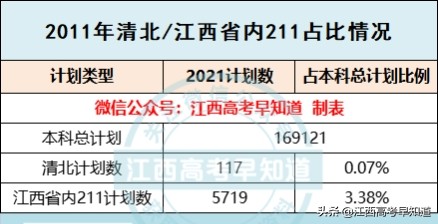 最新数据！在江西高考有多少人能上985/211大学？