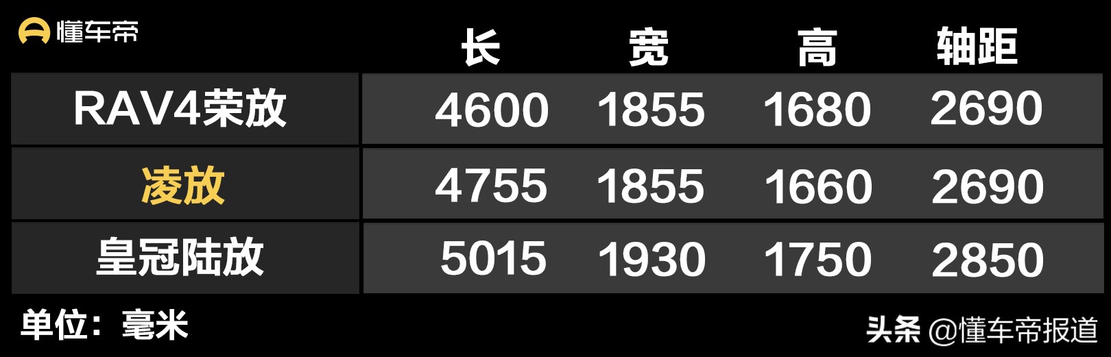 新车 | 竞争本田冠道？一汽丰田SUV凌放来了，卖24万元起贵么？