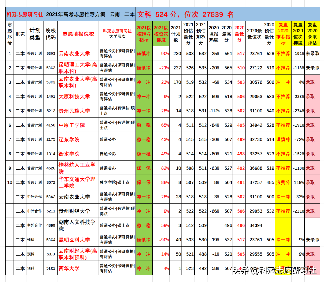 云南高考：2021文理科二本志愿填报实际推荐案例