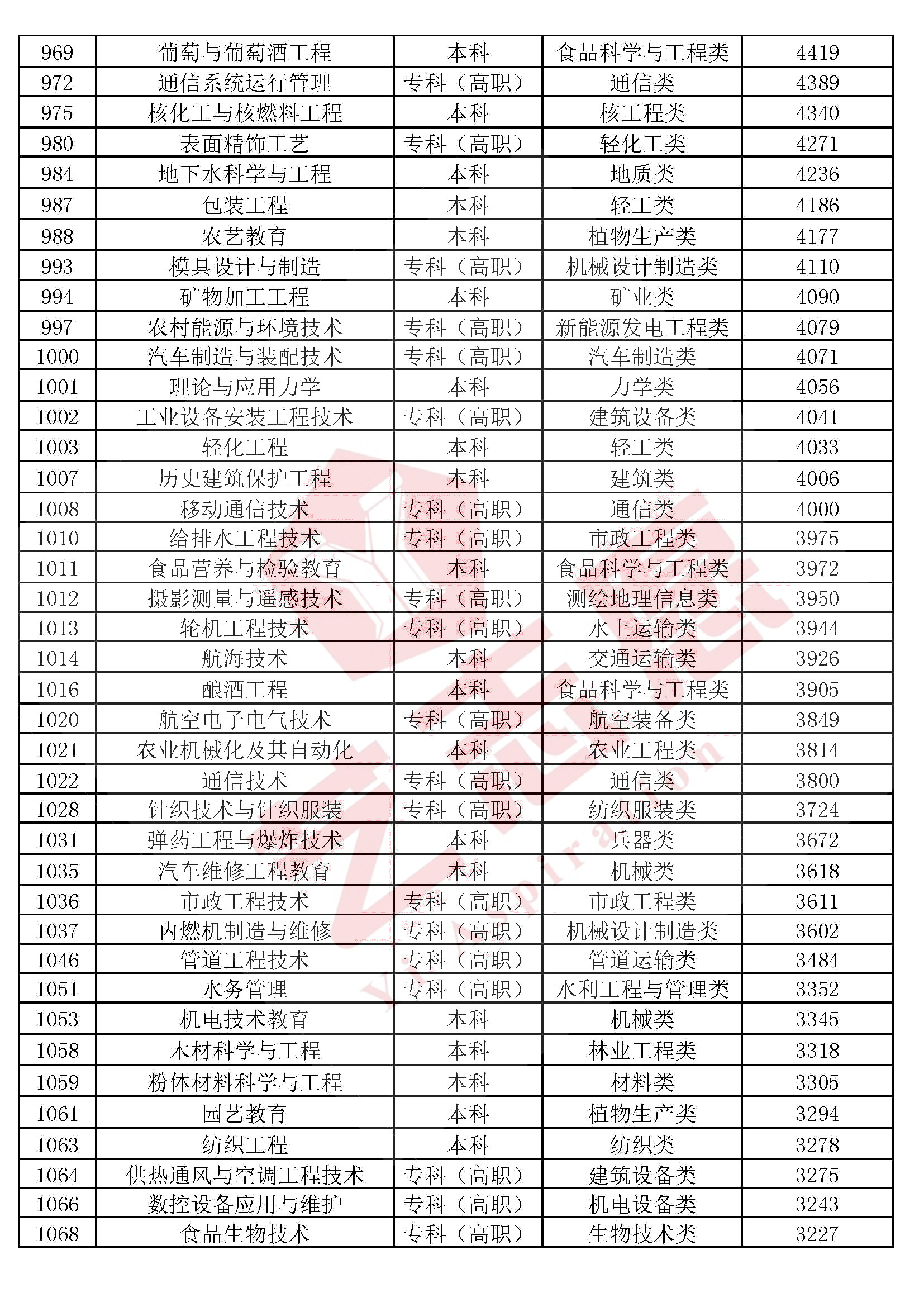 艺术学、医药学、管理学、工学、法学等10大学科门类专业排行榜