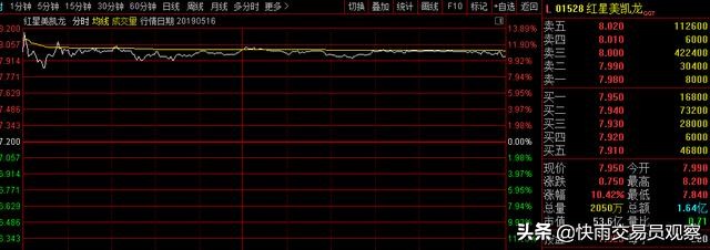 集合竞价150万手封涨停，几十个万手买单在排，中午15亿撤单了