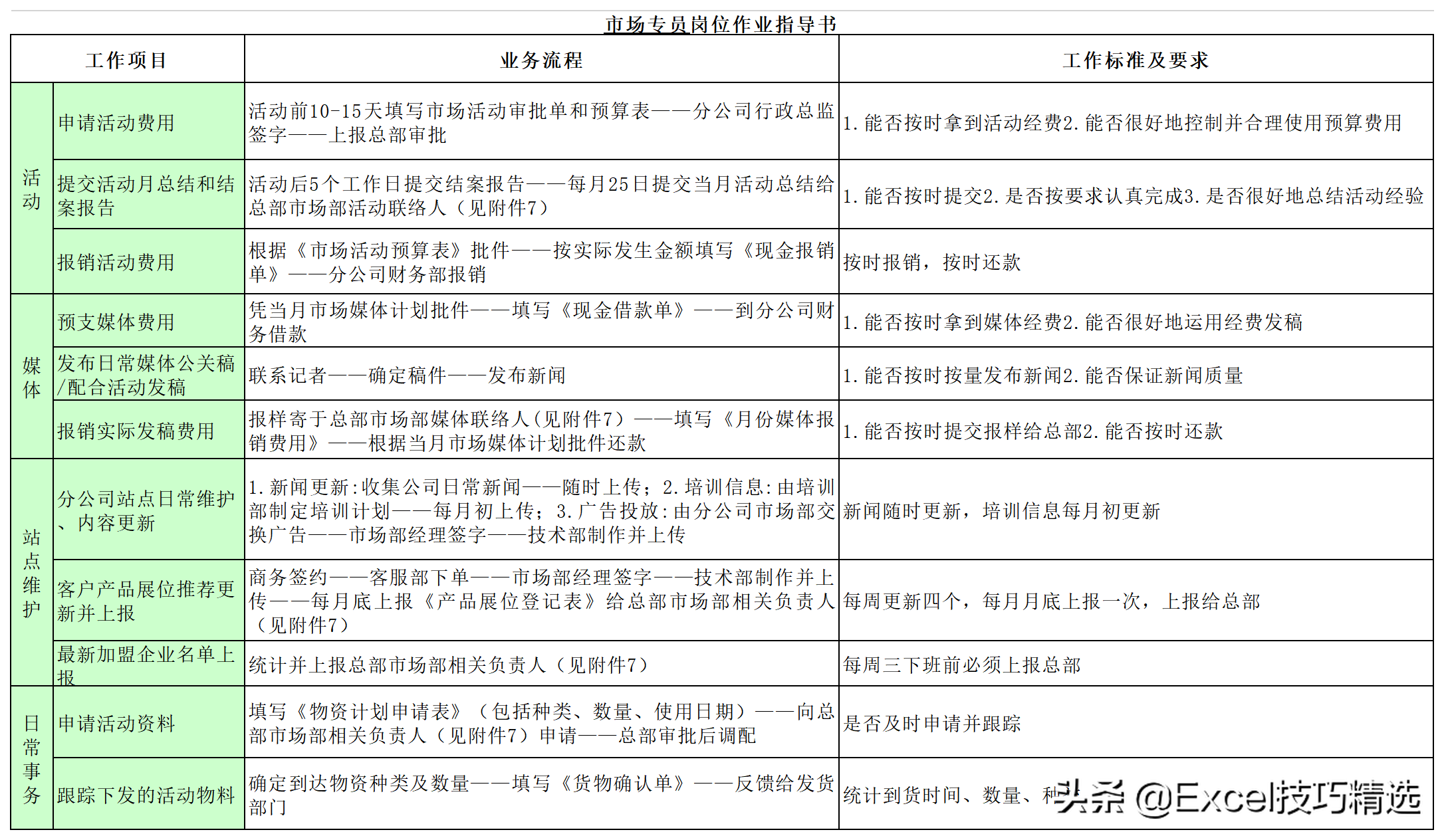 公司7个职能部门26个关键岗位的职责说明与作业指导，转发收藏