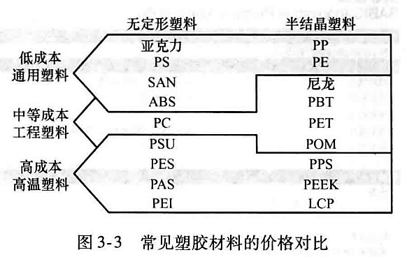 塑胶件的材料选择—DFM要点（十）