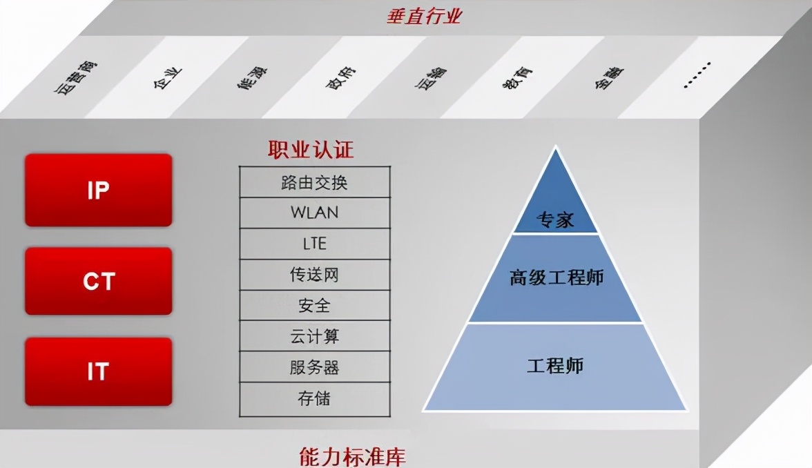 3G基站调测工程师招聘（为什么5G网优工程师和数通工程师都抢着考华为认证）