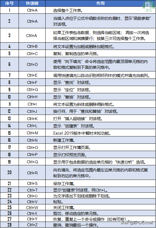 ctrl 26字母组合快捷键,分分钟变成办公室大表哥