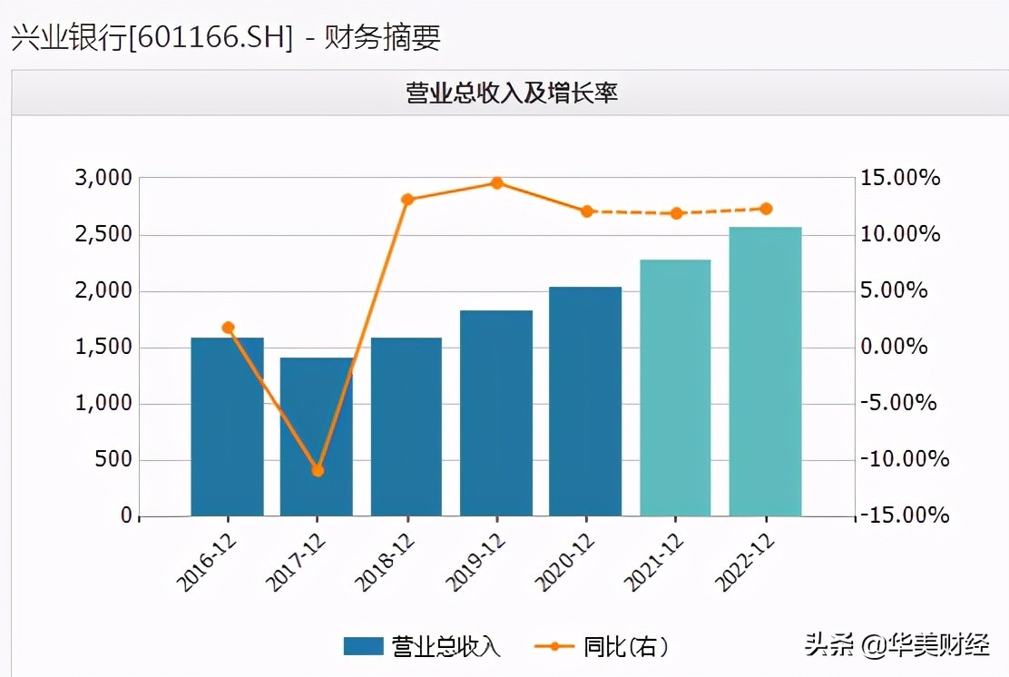 兴业银行薪酬披露，最高的监事超451万，人均约49万