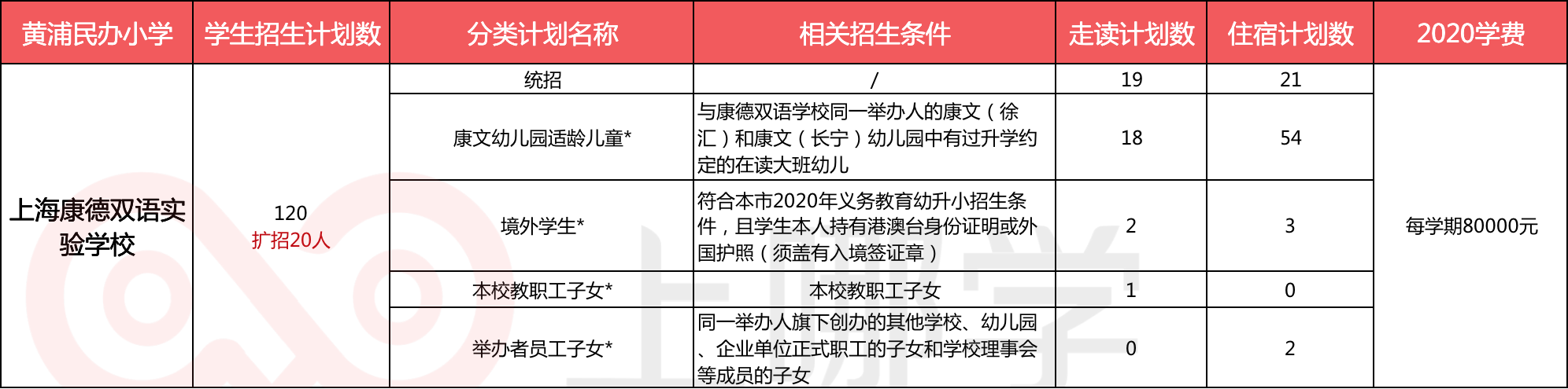 幼儿园竟能直升小学！上海这20所学校简直太省心了！附学费及扩招