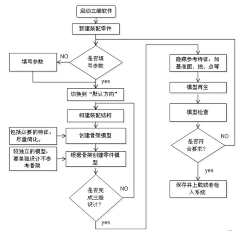 creo建模原则+装配件建模原则+topdown设计原则