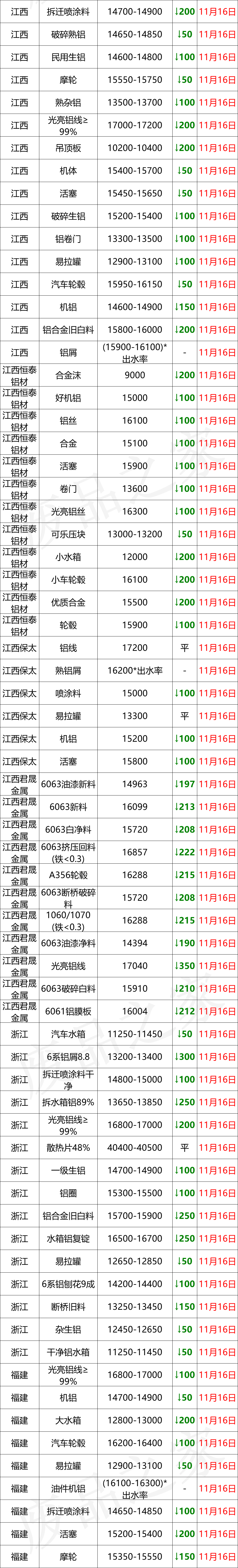 最新11月16日全国铝业厂家收购价（附价格表）